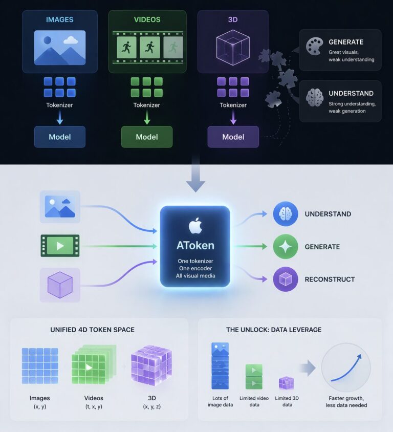 Multimodal AI has a hidden problem